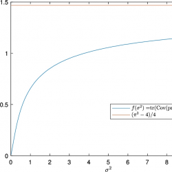 Graph showing the function f(σ²)=tr(Cov(pr(X)))/2 as a blue curve and the upper limit (π²-4)/4 as a red horizontal line, with σ² on the x-axis.