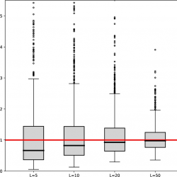 Box plot comparing estimates of lambda for 5 sample sizes (L=5 to 100), showing convergence to true lambda (red line) as sample size increases.