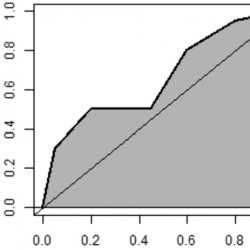 ROC curve graph showing model performance, with area under curve (AUC) represented by shaded region between x-axis and curve.