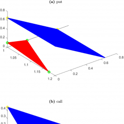3D graphs for put (a) and call (b) options, illustrating the sets for the penalty components that lead to the different option types.