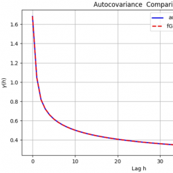 Graph comparing autocovariance of series Xn (blue) and fGn autocovariance (red dashed) over lag h, showing close overlap and decay.