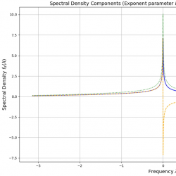 Graph shows spectral density components vs frequency, with real, imaginary, and magnitude parts peaking sharply near zero frequency.