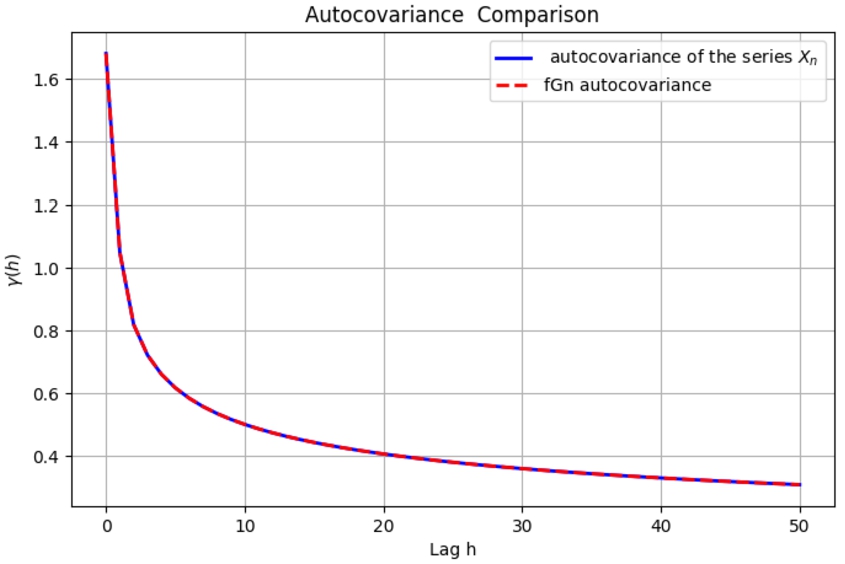Graph comparing autocovariance of series Xn (blue) and fGn autocovariance (red dashed) over lag h, showing close overlap and decay.