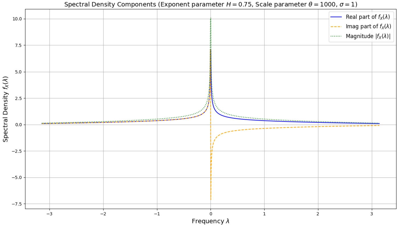 Graph shows spectral density components vs frequency, with real, imaginary, and magnitude parts peaking sharply near zero frequency.