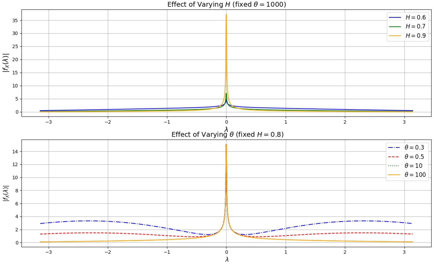 Two graphs showing effects of varying H and θ on |fₖ(λ)|, with sharp peaks at λ=0 and varying curve shapes across different parameter values.