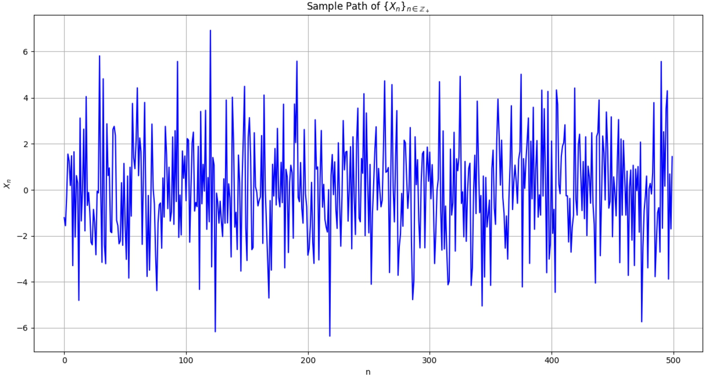 Graph showing a sample path of X_n over n, with irregular blue lines fluctuating between -6 and 7, displaying stochastic behavior.