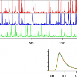 Two graphs: top shows three time series in red, blue, green; bottom displays density curves for different α and λ values.