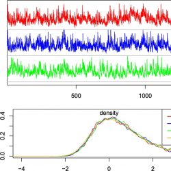 Time series plots (top) and statistical analyses (bottom) showing density and correlation functions for different alpha and lambda values.