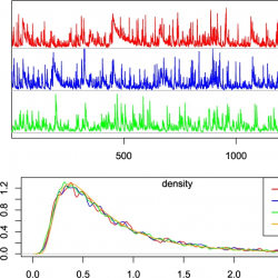 Time series plots and graphs of density and correlation functions for different α and λ values compared to true data.