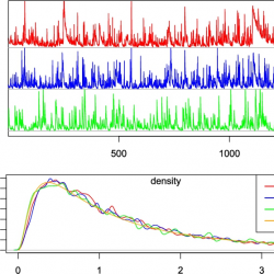 Time series data (top) and corresponding density and correlation function plots (bottom) for different alpha and lambda values.