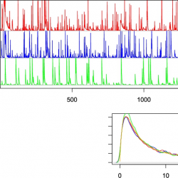 Two graphs: top shows time series in red, blue, green; bottom displays density curves for different alpha values and true distribution.