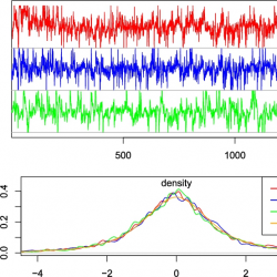 Time series plot with 3 colored lines, density plot, and correlation function graph for different alpha and lambda values.