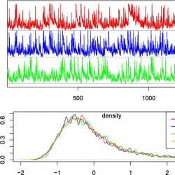 Time series plots (top) and statistical analyses (bottom) showing density and correlation functions for different alpha and lambda values.