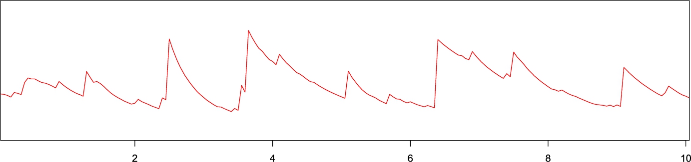 Line graph showing irregular red function with sharp peaks and gradual declines over 10 units on x-axis, suggesting cyclic data fluctuations.