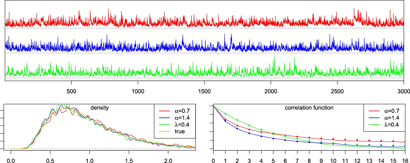 Time series data and statistical plots: top shows 3 colored time series, bottom left displays density curves, bottom right shows correlation functions.