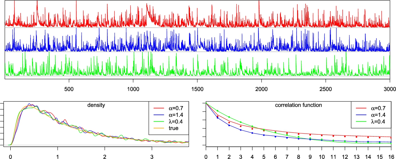 Time series data (top) and corresponding density and correlation function plots (bottom) for different alpha and lambda values.