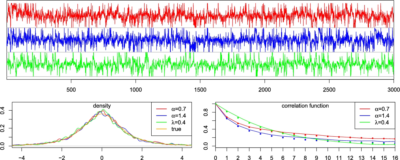 Time series plot with 3 colored lines, density plot, and correlation function graph for different alpha and lambda values.