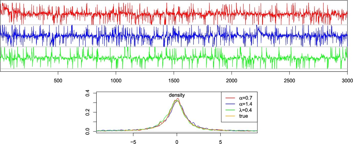 Time series plots of 3 signals (red, blue, green) above; density plot below for different alpha and lambda values.