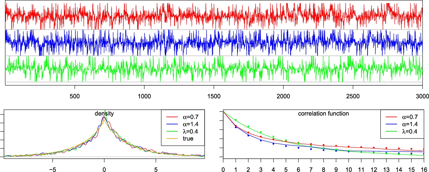 Time series plot, density plot, and correlation function graph for different alpha and lambda values.