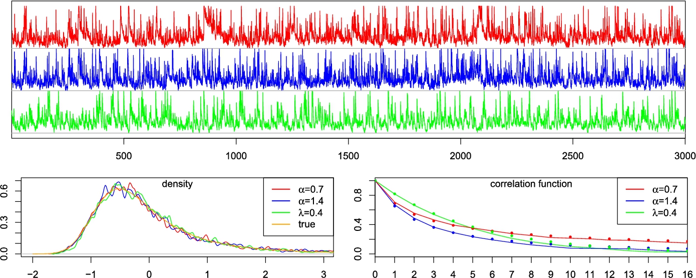 Time series plots (top) and statistical analyses (bottom) showing density and correlation functions for different alpha and lambda values.