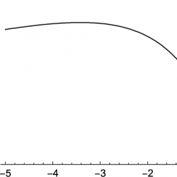 Graph of φ(ρ) vs ρ, showing a curve that starts flat around 1.005, then decreases sharply as ρ approaches 0 from -5.