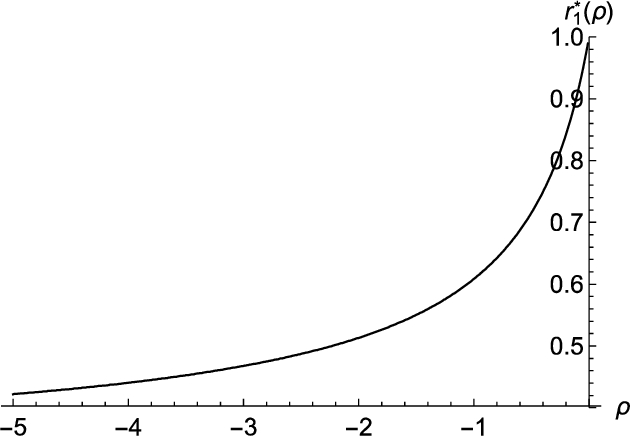 Graph of r₁(ρ) function showing exponential growth from 0.4 to 1.0 as ρ increases from -5 to 0 on x-axis.