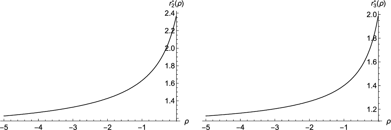 Two graphs of functions r²(ρ) and r³(ρ) showing increasing curves from -5 to 0 on x-axis, with different y-axis scales.