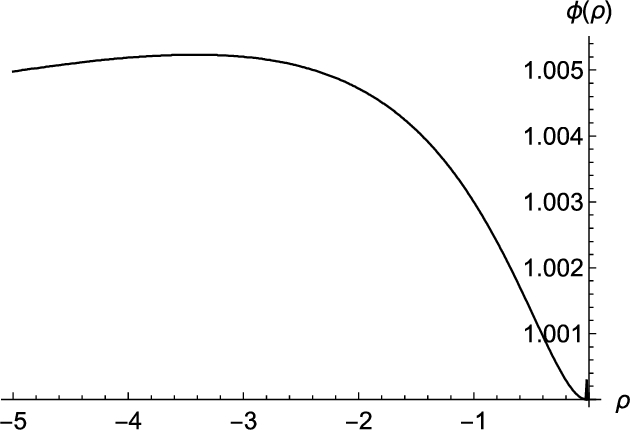 Graph of φ(ρ) vs ρ, showing a curve that starts flat around 1.005, then decreases sharply as ρ approaches 0 from -5.