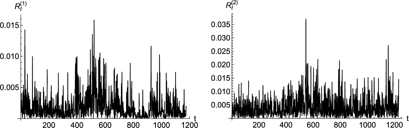 Two time series plots of R(1) and R(2) vs t, showing irregular spikes over 1200 time units with max amplitudes of 0.015 and 0.035 respectively.