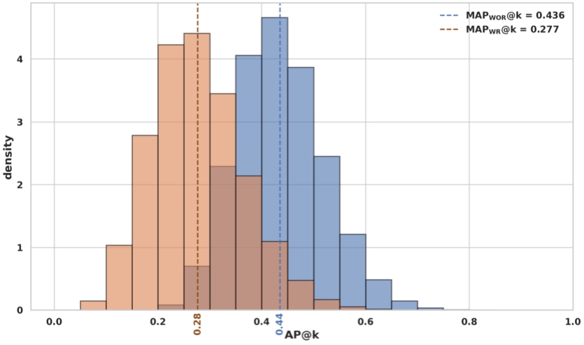 Overlapping density plots of AP@k for Scenario A3 showing that the blue distribution for the SWOR model is centered higher (0.436) than the orange distribution for the SWR model (0.277), x-axis 0-1, y-axis 0-5.