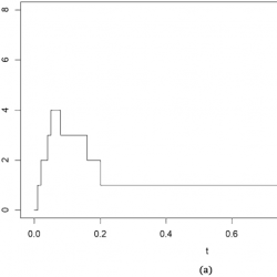 Two step function plots: (a) vs t shows peaks near 0 and 1.0; (b) vs n shows peaks near n=4 and rising trend after n=12.