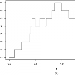 Two step function plots vs t (0–1.8). (a) values rise to ~7 then decline; (b) values rise to 4, stabilize at 3 after t=0.8.