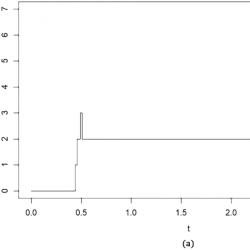 Two step function plots vs t. (a) rises from 0 to ~7 with jumps near t=0.5 and t=2.6. (b) oscillates between 0 and 2 with jumps near t=0.1 and t=2.6.