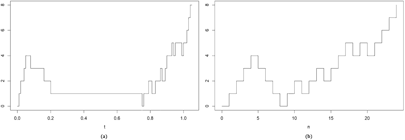 Two step function plots: (a) vs t shows peaks near 0 and 1.0; (b) vs n shows peaks near n=4 and rising trend after n=12.