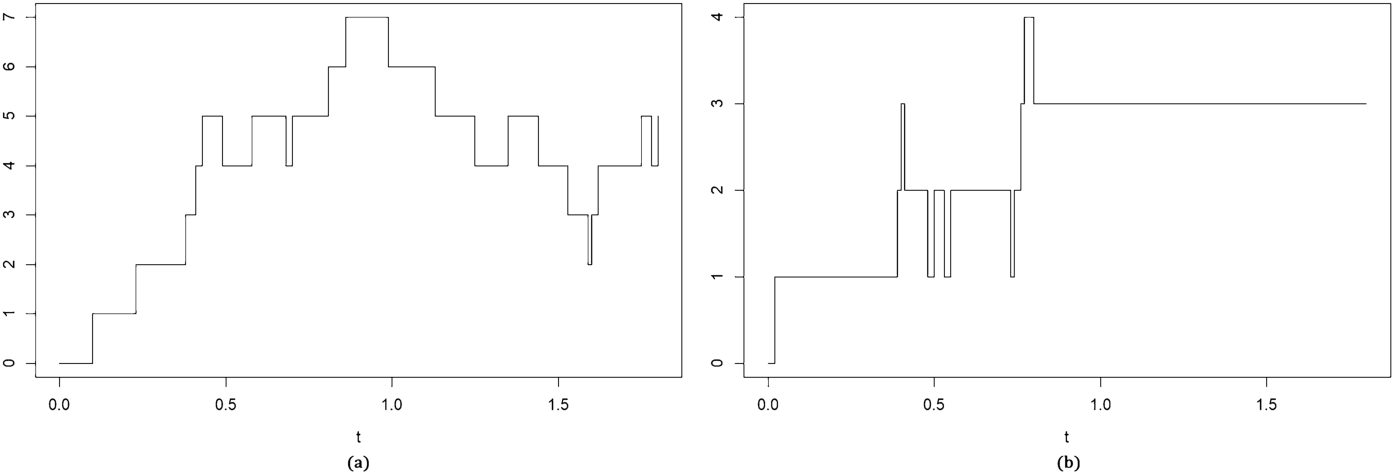 Two step function plots vs t (0–1.8). (a) values rise to ~7 then decline; (b) values rise to 4, stabilize at 3 after t=0.8.
