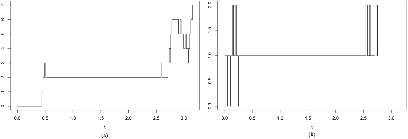 Two step function plots vs t. (a) rises from 0 to ~7 with jumps near t=0.5 and t=2.6. (b) oscillates between 0 and 2 with jumps near t=0.1 and t=2.6.
