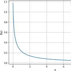 Plot of the probability density function f(x) versus x for the PH/M/1∼1 queue with λ=2, μ=1 and α=0.5. The curve decreases monotonically, starting at approximately 1.17 when x=0 and approaching 0 as x increases.
