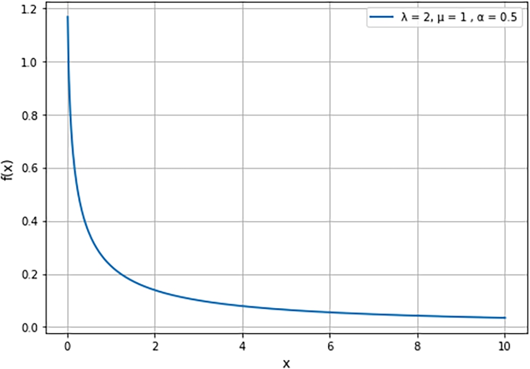 Plot of the probability density function f(x) versus x for the PH/M/1∼1 queue with λ=2, μ=1 and α=0.5. The curve decreases monotonically, starting at approximately 1.17 when x=0 and approaching 0 as x increases.