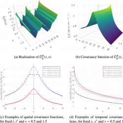 4 plots of \~U\ensuremath{_{0}} \textsuperscript{g} (t,x): 3D realization, 3D covariance, spatial covariance vs x', temporal covariance vs t' for {\nu }=0.5 and 1.5.
