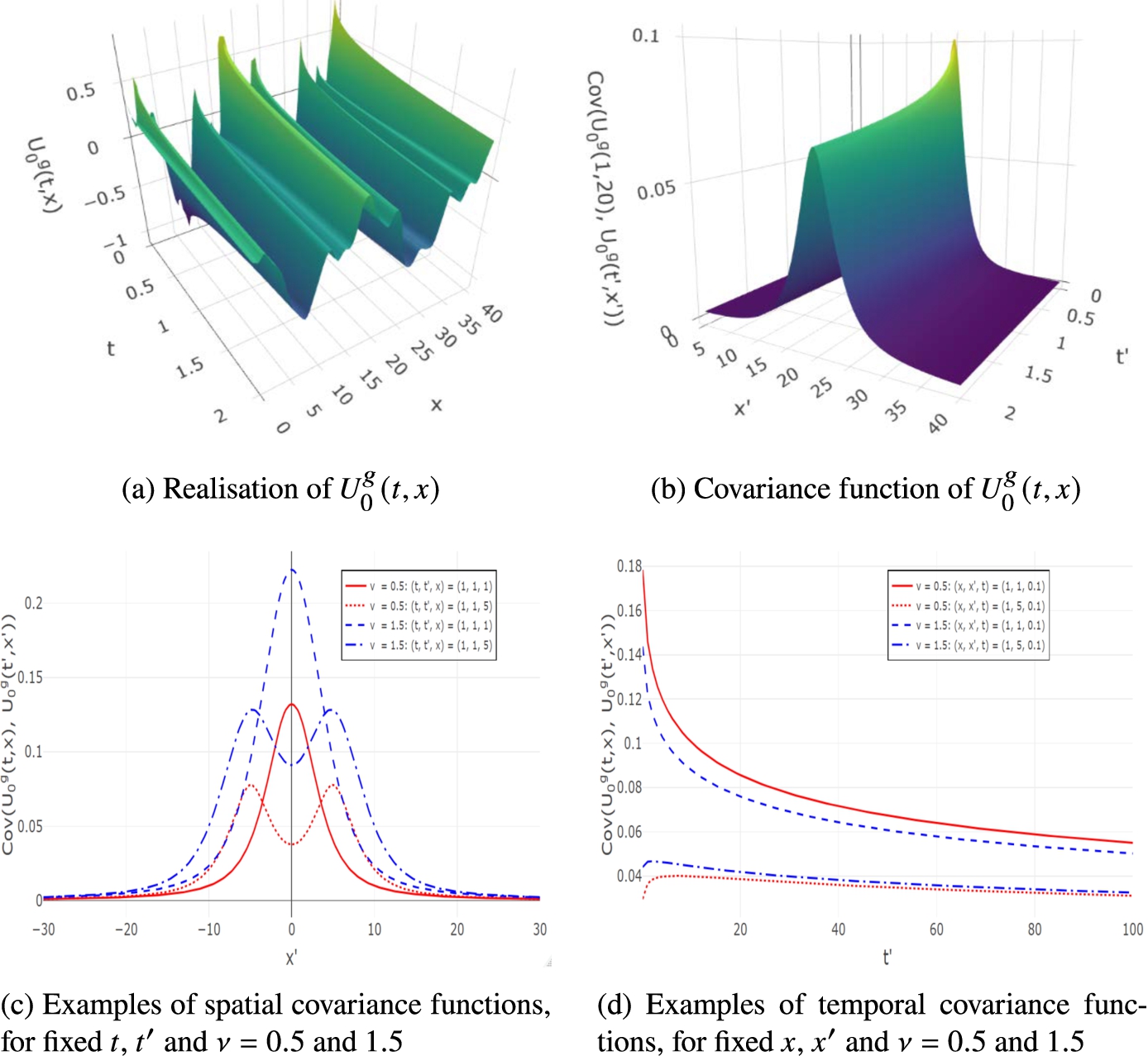 Four plots of U\ensuremath{_{0}} \textsuperscript{g} (t,x): 3D realization, 3D covariance, spatial covariance vs x^\prime , temporal covariance vs t^\prime for {\nu }=0.5 and 1.5